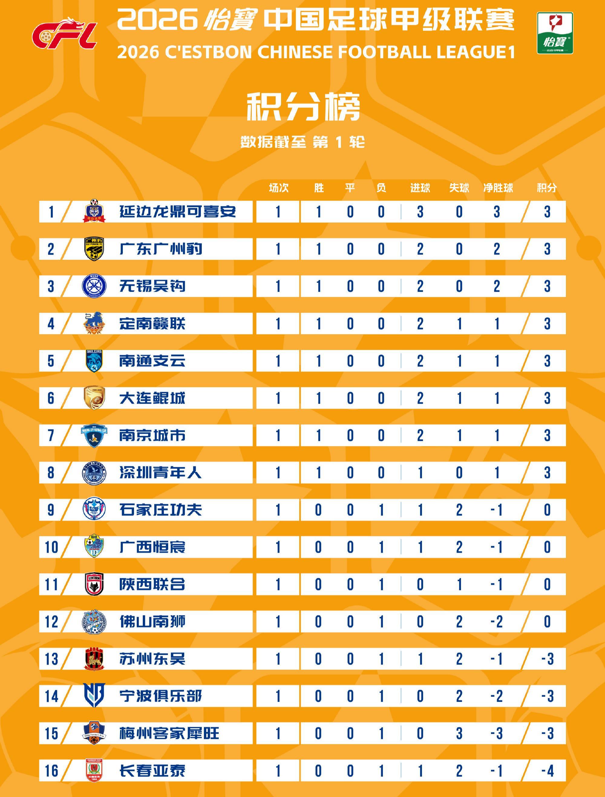 8868体育登录入口-中甲:首轮无平局!亚泰梅州等4支负分队全败,3位韩国教头奏凯