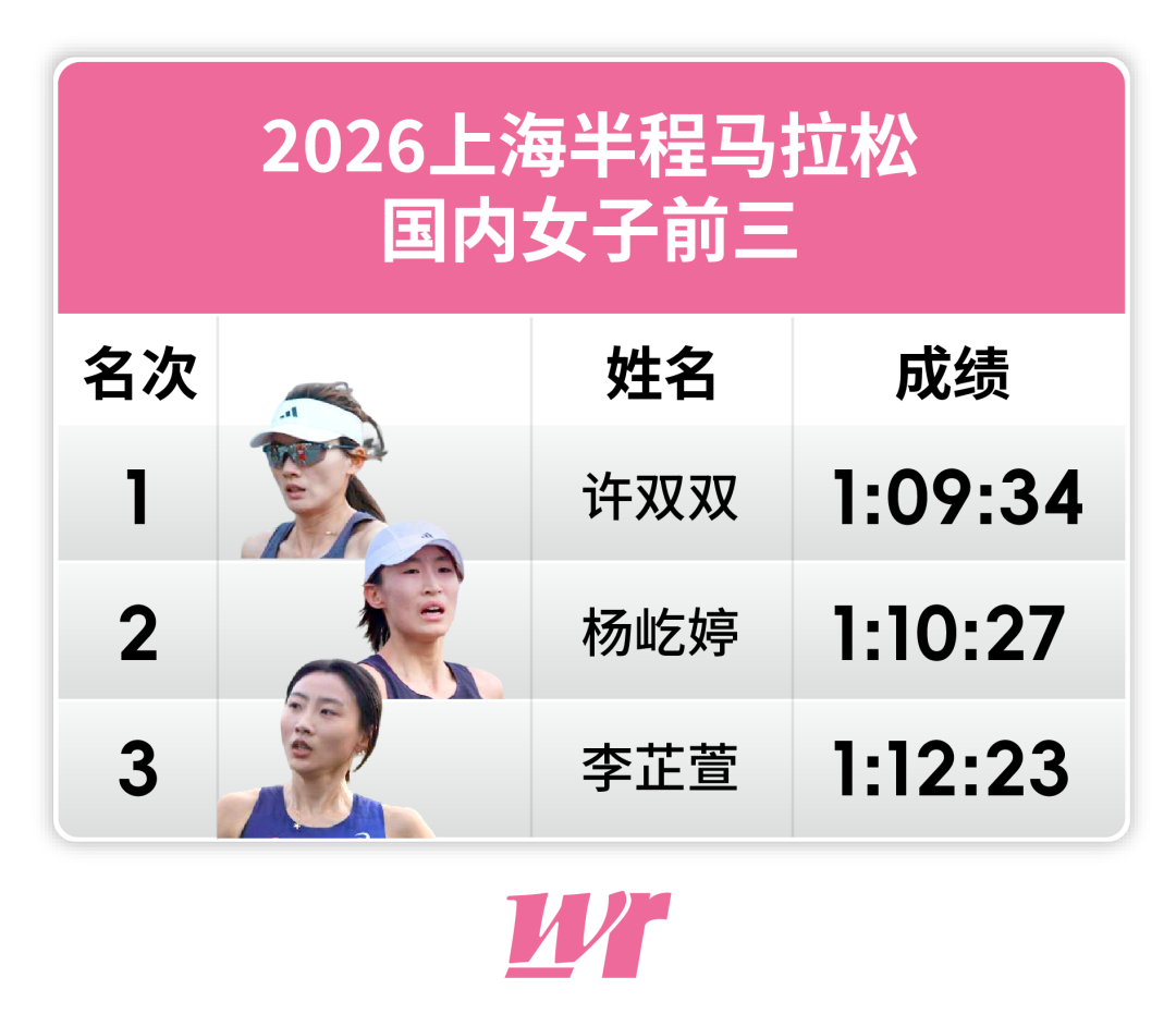 8868体育官方网站-半马冰火两重天:许双双上海四冠王,张德顺仁寿跑崩梁甜甜PB夺冠
