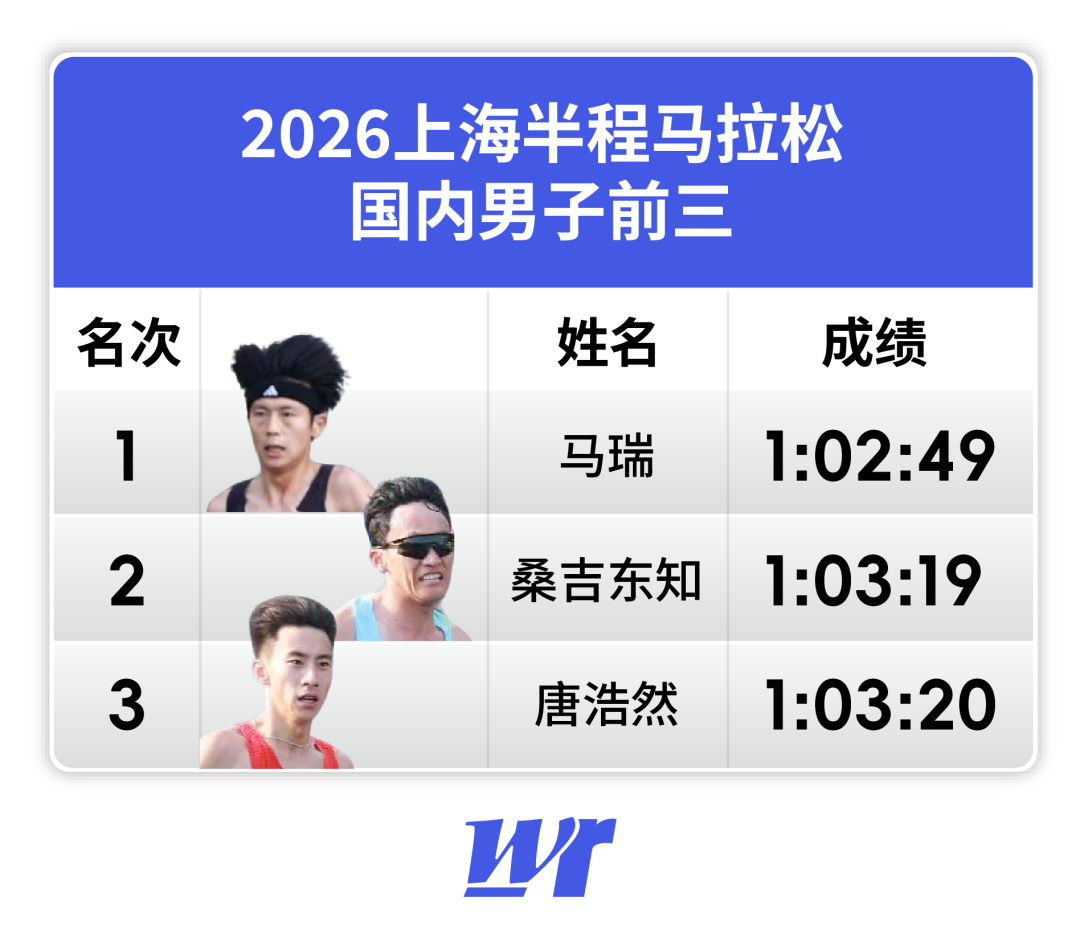 8868体育官方网站-半马冰火两重天:许双双上海四冠王,张德顺仁寿跑崩梁甜甜PB夺冠
