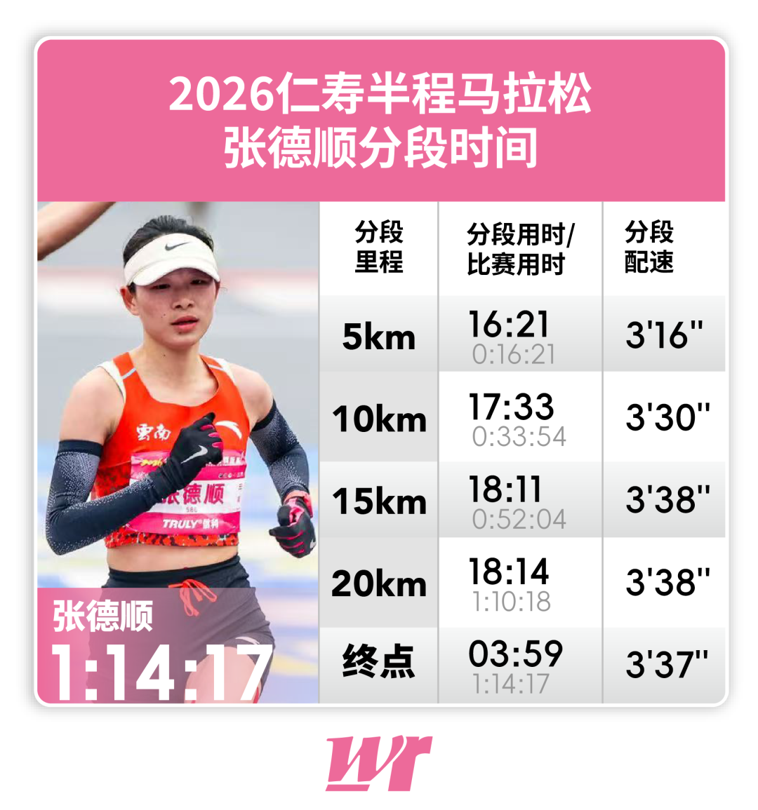 8868体育官方网站-半马冰火两重天:许双双上海四冠王,张德顺仁寿跑崩梁甜甜PB夺冠