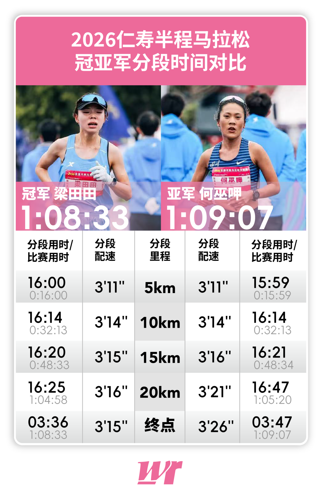 8868体育官方网站-半马冰火两重天:许双双上海四冠王,张德顺仁寿跑崩梁甜甜PB夺冠